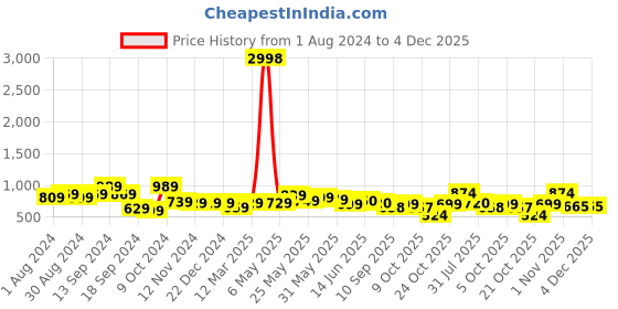 myntra.com AASK Chevron Printed Mandarin Collar Ruched Puff Sleeve Ruffled Fit & Flare Dress aask Price History Graph from 1 Aug 2024 to 4 Dec 2025