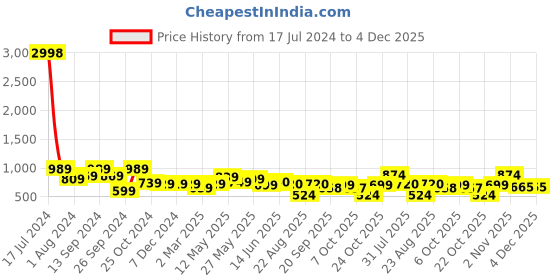 myntra.com AASK Chevron Printed Mandarin Collar Ruched Puff Sleeve Ruffled Fit & Flare Dress aask Price History Graph from 17 Jul 2024 to 4 Dec 2025