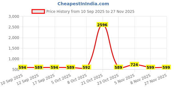 myntra.com AASK Chevron Printed Puff Sleeves Fit & Flare Midi Dress aask Price History Graph from 10 Sep 2025 to 27 Nov 2025