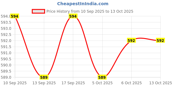 myntra.com AASK Chevron Printed Puff Sleeves Fit & Flare Midi Dress aask Price History Graph from 10 Sep 2025 to 12 Oct 2025
