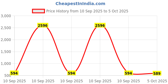 myntra.com AASK Chevron Printed Puff Sleeves Fit & Flare Midi Dress aask Price History Graph from 10 Sep 2025 to 5 Oct 2025