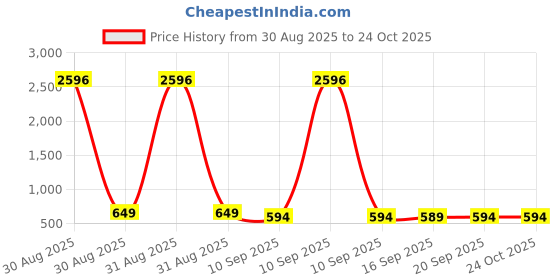 myntra.com AASK Chevron Printed Puff Sleeves Fit & Flare Midi Dress aask Price History Graph from 30 Aug 2025 to 24 Oct 2025