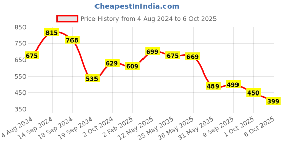 myntra.com AASK Crepe Accordion Pleat Midi A-Line Dress aask Price History Graph from 4 Aug 2024 to 5 Oct 2025