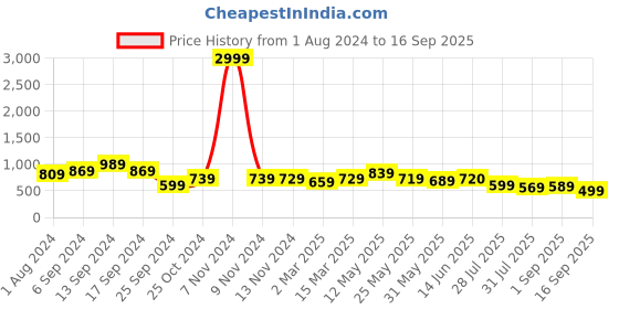 myntra.com AASK Crepe Ethnic Maxi Dress aask Price History Graph from 1 Aug 2024 to 16 Sep 2025
