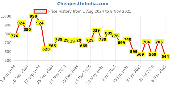 myntra.com AASK Crepe Fit & Flare Dress aask Price History Graph from 1 Aug 2024 to 8 Nov 2025