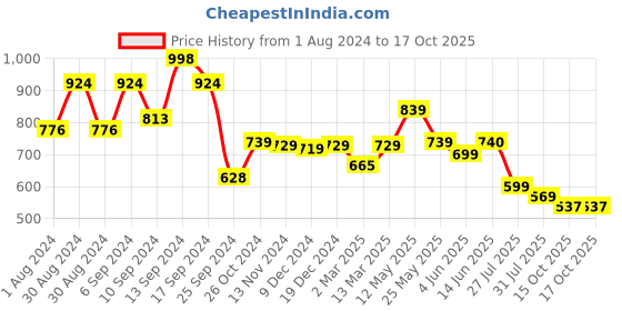 myntra.com AASK Crepe Fit & Flare Midi Dress aask Price History Graph from 1 Aug 2024 to 16 Oct 2025
