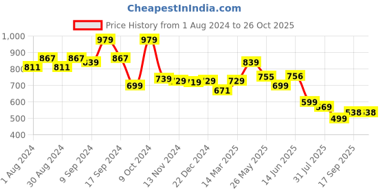 myntra.com AASK Crepe Shirt Dress aask Price History Graph from 1 Aug 2024 to 26 Oct 2025
