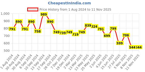 myntra.com AASK Crepe Sleeveless Knee Length Fit & Flare Dress aask Price History Graph from 1 Aug 2024 to 9 Nov 2025