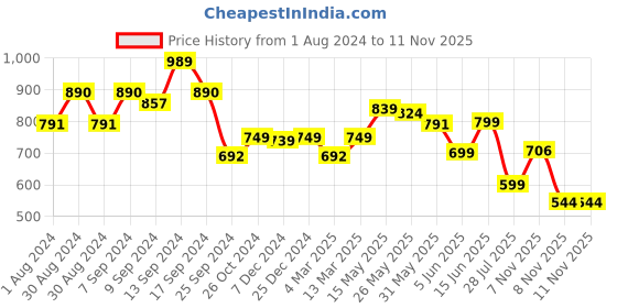 myntra.com AASK Crepe Sleeveless Knee Length Fit & Flare Dress aask Price History Graph from 1 Aug 2024 to 10 Nov 2025
