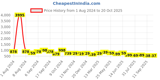 myntra.com AASK Crepe Smocked Fit & Flare Midi Dress aask Price History Graph from 1 Aug 2024 to 20 Oct 2025