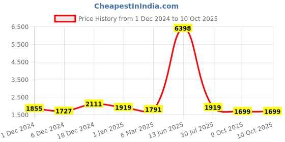 myntra.com AASK Ethnic Motifs Embroidered Sequinned Velvet Kurta With Trousers & Dupatta aask Price History Graph from 1 Dec 2024 to 9 Oct 2025
