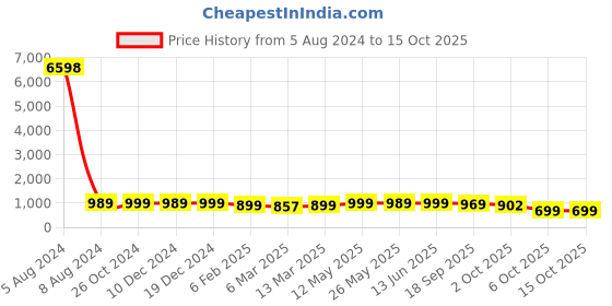 myntra.com AASK Ethnic Motifs Printed Tiered Gather Detailed Fit & Flare Dress aask Price History Graph from 5 Aug 2024 to 14 Oct 2025