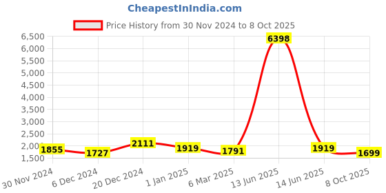 myntra.com AASK Ethnic Motifs Yoke Design Empire Sequinned Velvet Kurta With Trousers & Dupatta aask Price History Graph from 30 Nov 2024 to 8 Oct 2025