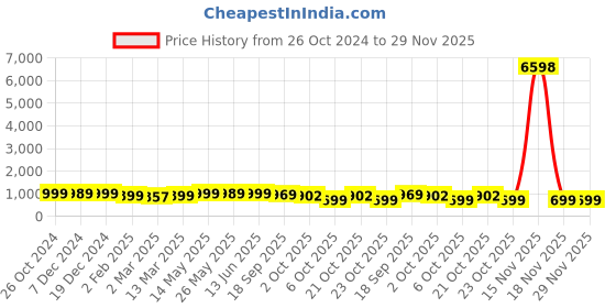 myntra.com AASK Ethnic Printed Tiered Gather Detailed Fit & Flare Dress aask Price History Graph from 26 Oct 2024 to 29 Nov 2025