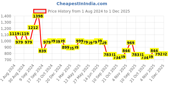 myntra.com AASK Flared Sleeve Velvet Midi Dress aask Price History Graph from 1 Aug 2024 to 1 Dec 2025