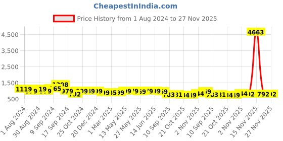myntra.com AASK Flared Sleeve Velvet Midi Dress aask Price History Graph from 1 Aug 2024 to 26 Nov 2025