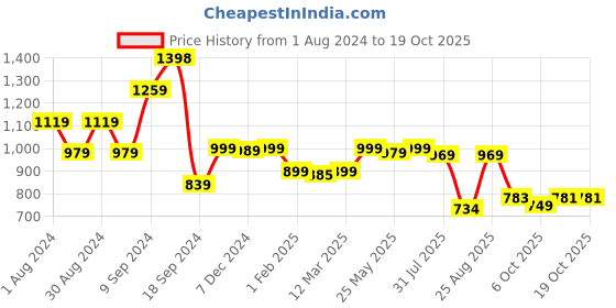 myntra.com AASK Flared Sleeve Velvet Midi Dress aask Price History Graph from 1 Aug 2024 to 19 Oct 2025