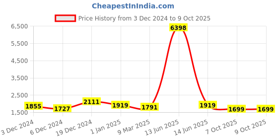 myntra.com AASK Floral Embroidered Sequinned Velvet A-Line Kurta with Trousers & Dupatta aask Price History Graph from 3 Dec 2024 to 9 Oct 2025