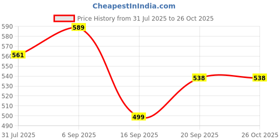 myntra.com AASK Floral Print Crepe A-Line Midi Dress aask Price History Graph from 31 Jul 2025 to 26 Oct 2025