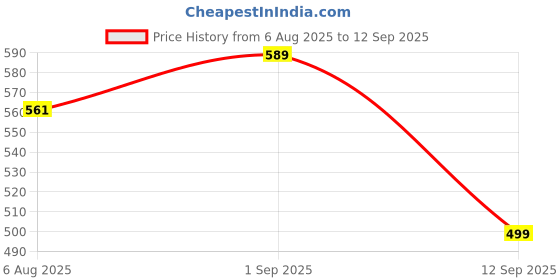 myntra.com AASK Floral Print Crepe A-Line Midi Dress aask Price History Graph from 6 Aug 2025 to 12 Sep 2025