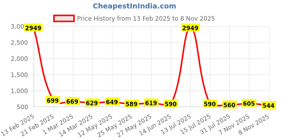 myntra.com AASK Floral Print Crepe Fit & Flare Dress aask Price History Graph from 13 Feb 2025 to 8 Nov 2025