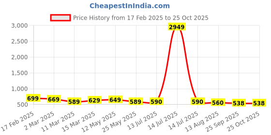 myntra.com AASK Floral Print Crepe Fit & Flare Dress aask Price History Graph from 17 Feb 2025 to 25 Oct 2025