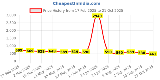 myntra.com AASK Floral Print Crepe Fit & Flare Dress aask Price History Graph from 17 Feb 2025 to 21 Oct 2025
