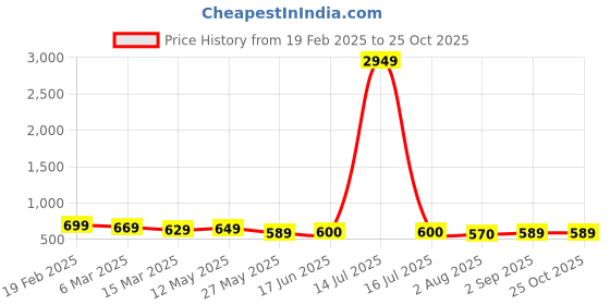 myntra.com AASK Floral Print Crepe Fit & Flare Dress aask Price History Graph from 19 Feb 2025 to 25 Oct 2025