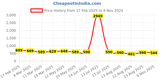 myntra.com AASK Floral Print Crepe Fit & Flare Dress aask Price History Graph from 17 Feb 2025 to 9 Nov 2025