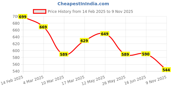 myntra.com AASK Floral Print Crepe Fit & Flare Midi Dress aask Price History Graph from 14 Feb 2025 to 9 Nov 2025