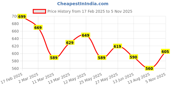 myntra.com AASK Floral Print Crepe Fit & Flare Midi Dress aask Price History Graph from 17 Feb 2025 to 5 Nov 2025