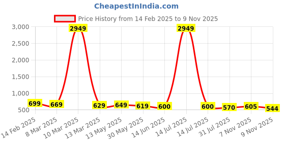 myntra.com AASK Floral Print Crepe Fit & Flare Midi Dress aask Price History Graph from 14 Feb 2025 to 7 Nov 2025