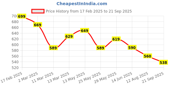 myntra.com AASK Floral Print Crepe Fit & Flare Midi Dress aask Price History Graph from 17 Feb 2025 to 21 Sep 2025