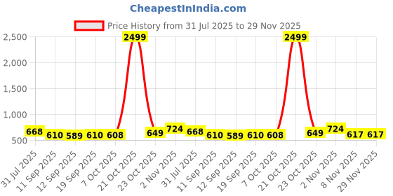 myntra.com AASK Floral Print Delta Crush Calf Length A-Line Dress aask Price History Graph from 31 Jul 2025 to 29 Nov 2025