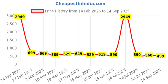 myntra.com AASK Floral Print Halter Neck Crepe Fit & Flare Dress aask Price History Graph from 14 Feb 2025 to 14 Sep 2025