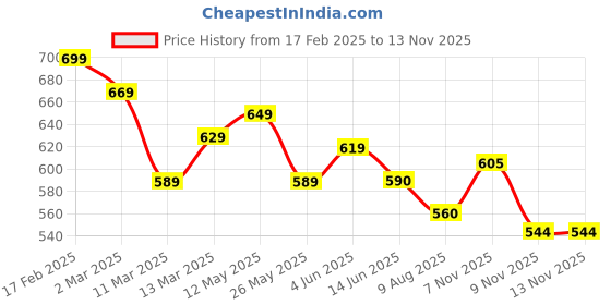 myntra.com AASK Floral Print Halter Neck Crepe Fit & Flare Dress aask Price History Graph from 17 Feb 2025 to 12 Nov 2025