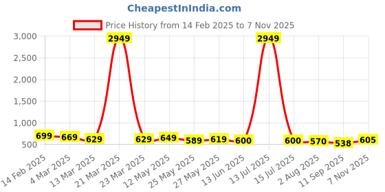 myntra.com AASK Floral Print Halter Neck Crepe Fit & Flare Dress aask Price History Graph from 14 Feb 2025 to 7 Nov 2025
