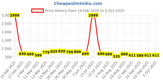 myntra.com AASK Floral Print Halter Neck Crepe Fit & Flare Midi Dress aask Price History Graph from 14 Feb 2025 to 4 Oct 2025
