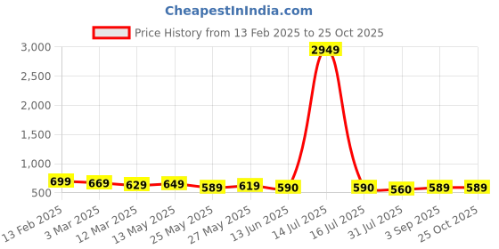 myntra.com AASK Floral Print Halter Neck Crepe Fit & Flare Midi Dress aask Price History Graph from 13 Feb 2025 to 25 Oct 2025