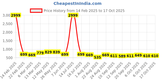 myntra.com AASK Floral Print Halter Neck Crepe Fit & Flare Midi Dress aask Price History Graph from 14 Feb 2025 to 15 Oct 2025