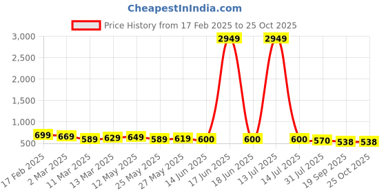myntra.com AASK Floral Print Halter Neck Crepe Fit & Flare Midi Dress aask Price History Graph from 17 Feb 2025 to 25 Oct 2025