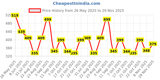 myntra.com AASK Floral Print Mandarin Collar Puff Sleeve Crepe Top aask Price History Graph from 26 May 2025 to 29 Nov 2025