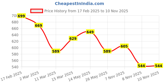 myntra.com AASK Floral Print Puff Sleeve Crepe Fit & Flare Dress aask Price History Graph from 17 Feb 2025 to 9 Nov 2025