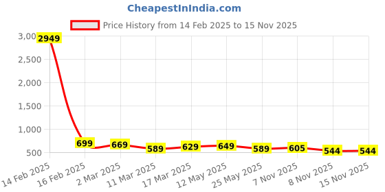 myntra.com AASK Floral Print Puff Sleeve Crepe Fit & Flare Midi Dress aask Price History Graph from 14 Feb 2025 to 13 Nov 2025