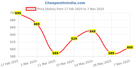 myntra.com AASK Floral Print Puff Sleeve Crepe Fit & Flare Midi Dress aask Price History Graph from 17 Feb 2025 to 7 Nov 2025