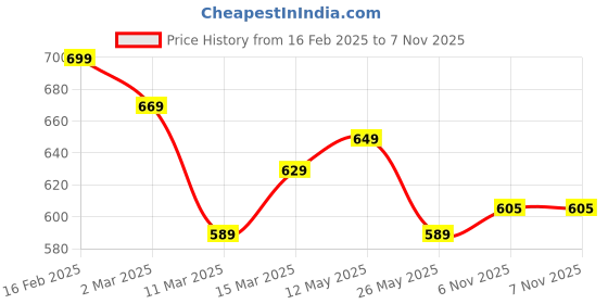 myntra.com AASK Floral Print Puff Sleeve Crepe Fit & Flare Midi Dress aask Price History Graph from 16 Feb 2025 to 7 Nov 2025
