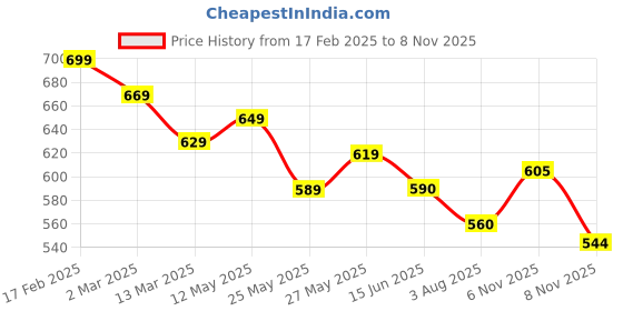 myntra.com AASK Floral Print Puff Sleeve Crepe Fit & Flare Midi Dress aask Price History Graph from 17 Feb 2025 to 8 Nov 2025