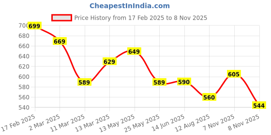 myntra.com AASK Floral Print Puff Sleeve Crepe Fit & Flare Midi Dress aask Price History Graph from 17 Feb 2025 to 7 Nov 2025