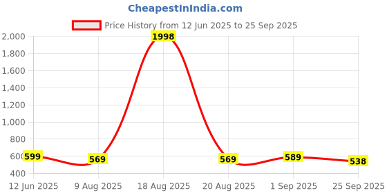 myntra.com AASK Floral Print Puff Sleeve Crepe Fit & Flare Midi Dress aask Price History Graph from 12 Jun 2025 to 25 Sep 2025