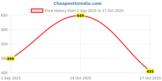myntra.com AASK Floral Print Puff Sleeve Fit & Flare Dress aask Price History Graph from 2 Sep 2025 to 17 Oct 2025